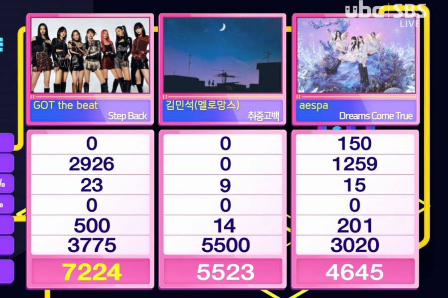 MusicMundial's tweet photo. #GOT_the_beat Takes #StepBack3rdWin On "Inkigayo"
You like this news? https://t.co/TDBM7CMO3J