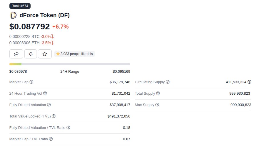 madmaxbtc's tweet photo. $DF circulating supply increased again from 390 to 411M it was 100M last month now they increasing circulating supply again so $0.05 or $0.03 confirmed let's see what's going to happen
#DF #DFBUSD #DFUSDT #Dforce https://t.co/zEIcCDhdLc