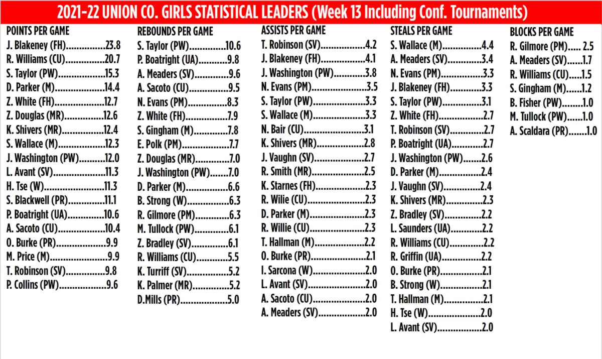 The Week 13 UCHoops Girls Stats are updated, 
Well Most of them are!     UnionCountyHoops.com