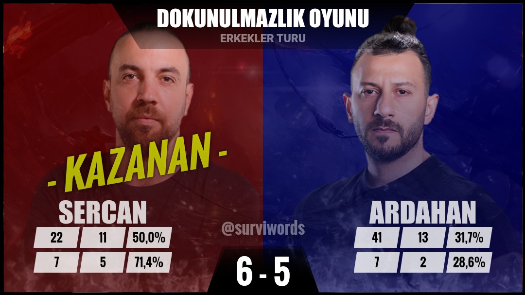 surviwords's tweet photo. #Şubat20 #Survivor #Survivor2022 #SurvivorAllStar
#SurvivorAllStar2022 #Survivor2022AllStar https://t.co/NCmdtfmTOh