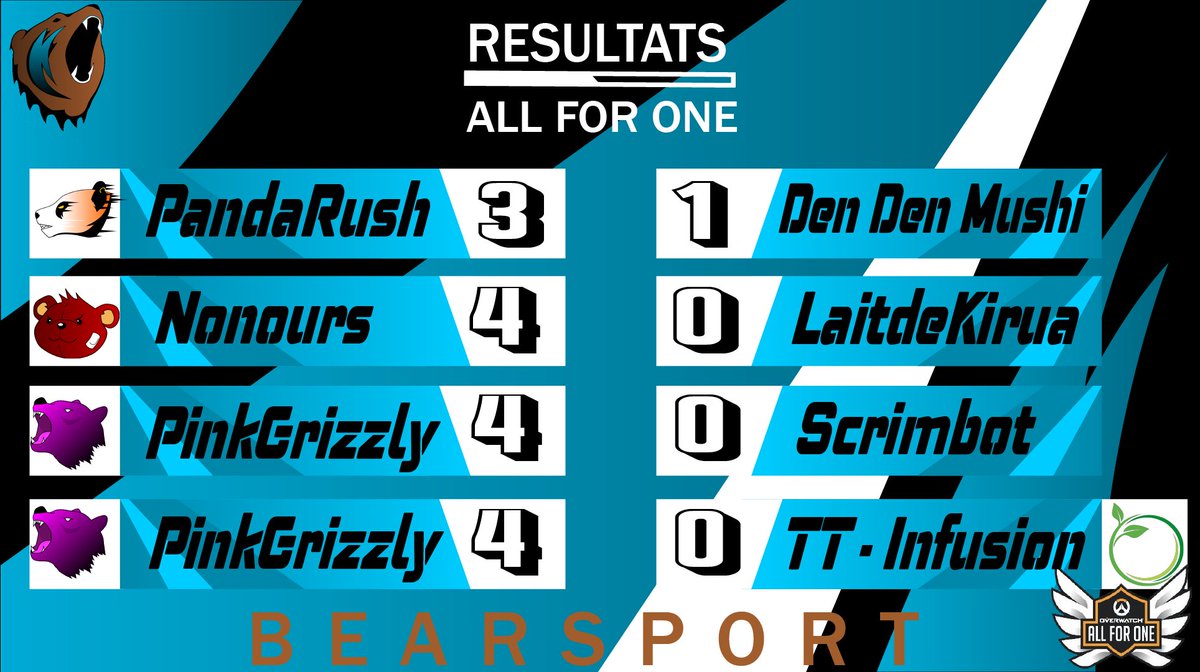 Voici les résultats 🏅 des matchs de la semaine !!!

<a href="/TeaTime_Commu/">Tea Time</a>
<a href="/PlayAllForOneFR/">Overwatch AllForOne France</a> #Bearsforce 🐻 #Overwatch