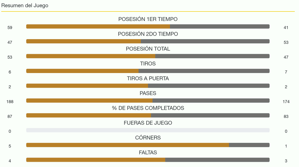 driwler_oficial's tweet photo. CRÓNICA: Empate Sorpresivo pero justo.
PRIMERA AFICIONADOS - G3 - J20 - @RFFM_oficial :
@UDUsera 1-1 @Futbolsmpilar
Crónica 📝 y Estadísticas 📊 en:
📌https://t.co/VVBQYylxUl
@RecsportE #PrimerRegional #RFFM #UDUsera https://t.co/u3wD0QfujT