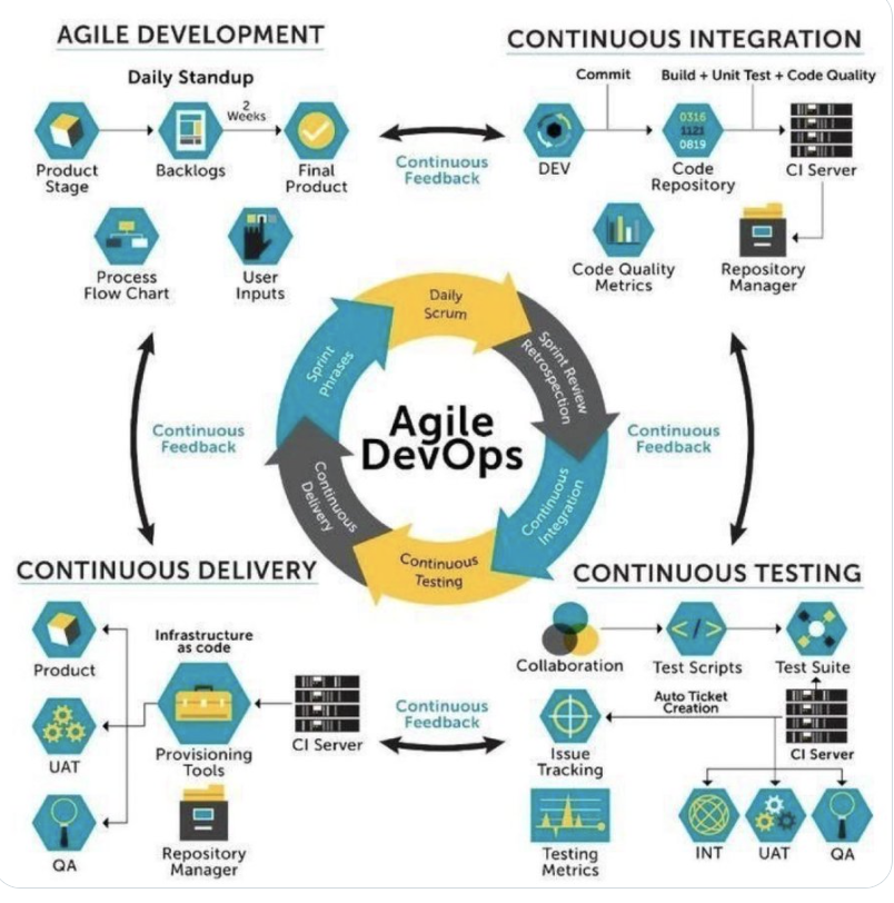 The lifecycle of Agile DevOps
#AI #DataAnalytics #Python #Rstats #Reactjs #IIoT #ML #Linux #Serverless #flutter #javascript #TensorFlow #BigData #CloudComputing #DevOps #programming #coding  #100DaysOfCode #Jupyter #PyTorch #R #DataScientists #Jobs #WomenInSTEM