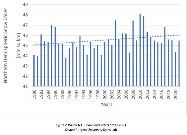 EcoSenseNow's tweet photo. Is the global climate getting colder now??
It certainly isn't getting any warmer at present with record cold and snowfalls around the world.
https://t.co/Ox9QWZM0Ib https://t.co/S18r5mW4O9