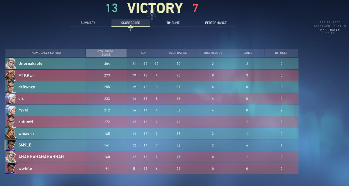 we won <a href="/projectvgg/">PROJECT V</a> clutch king finals 2-0, secured 2000€ and 1000 Points!!!! absolutely insane played ggs
<a href="/dr0wnzy/">dr0wnzy</a> <a href="/Unbreh/">Unbreakable</a> <a href="/SM9LEXY0/">SM9LE</a> <a href="/ryval_eu/">ryval</a> <a href="/vicelele_/">vicelele</a>