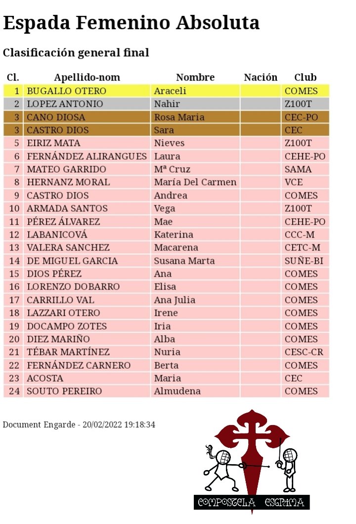 esgrimacompos's tweet photo. Incrible hoxe... TAMÉN, a nosa ARACELI BUGALLO. Fíxose de novo co OURO ante Nahir López @100tolos. BRONCE sensacional tamén SARA CASTRO compostelana do @CECoruna compartindo metal con NENA CANO del Cidade Vigo.
👉EF ABS. #TRGdeCompostela. 
#TrofeoJOSEGOÁS
#XVIOPENCOMPOS https://t.co/DuPo1TuG4m