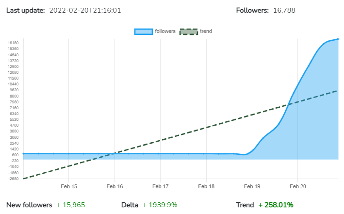 CoinDataTrend's tweet image. This week #WOLFI scored one of the best #cryptocurrency  growth on 𝗧𝘄𝗶𝘁𝘁𝗲𝗿 with +𝟭𝟱,𝟵𝟲𝟱 new followers (+𝟭,𝟵𝟰𝟬%) 

Congrats 
@WolfiToken 

More details and charts on:
coindatatrend.com

#CryptocurrencyNews #cryptocurrencies #Cryptos #altcoin