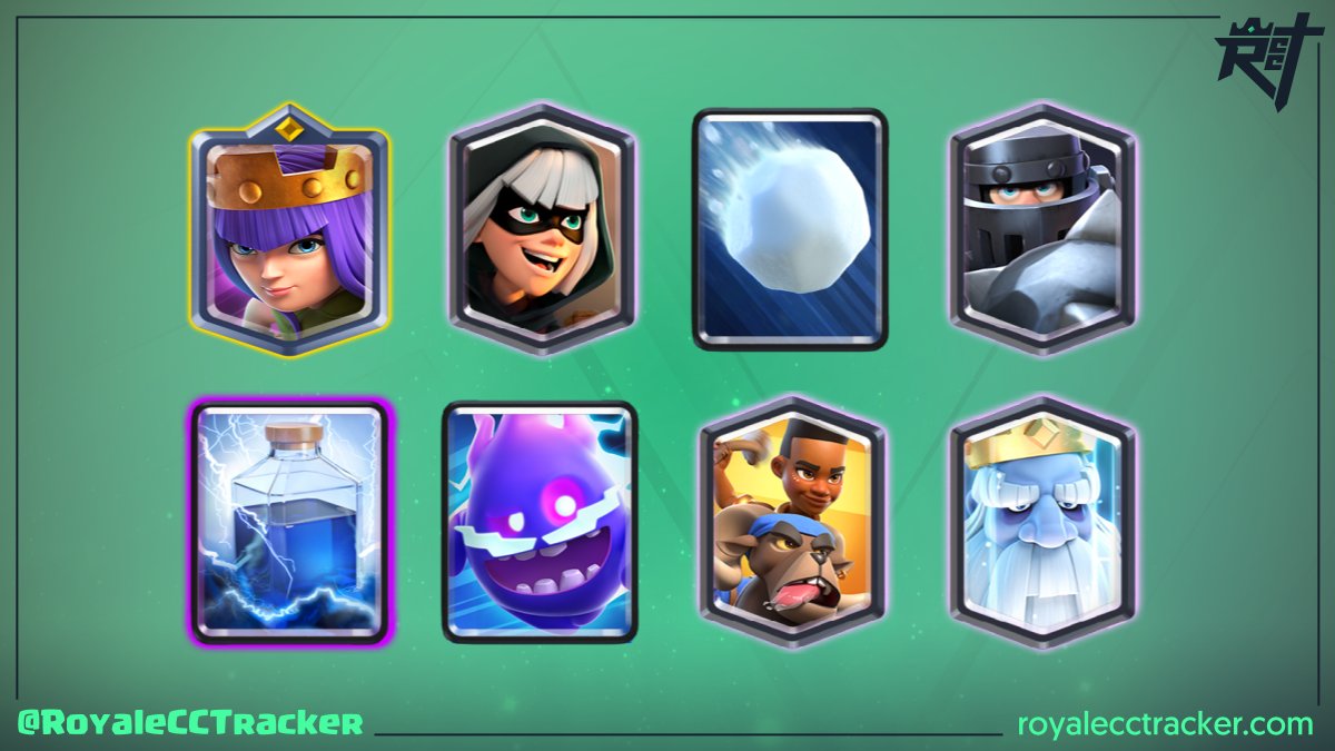 Imparable <a href="/SrAleGG/">Alee</a> ($R-Ale⚜) ganando su desafío clásico numero 35 el día domingo, 20 de febrero de 2022 20:35 GMT #ClashRoyale

Mazo: link.clashroyale.com/deck/es?deck=2…