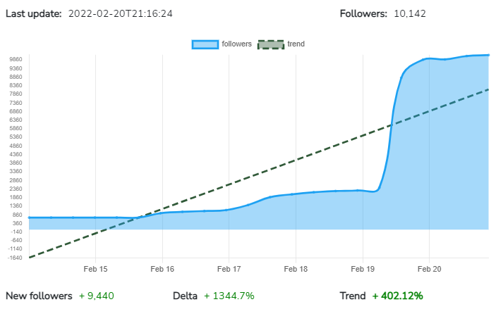 CoinDataTrend's tweet image. This week #CAGE (Coinage Finance) scored one of the best #cryptocurrency  growth on 𝗧𝘄𝗶𝘁𝘁𝗲𝗿 with +𝟵,𝟰𝟰𝟬 new followers (+𝟭,𝟯𝟰𝟱%) 

Congrats 
@coinagefinance

More details on:
coindatatrend.com

#CryptocurrencyNews #cryptocurrencies #Cryptos #altcoin