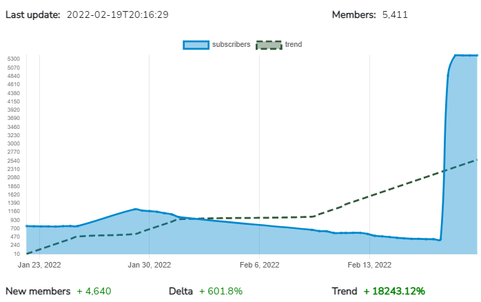CoinDataTrend's tweet image. This week #LF (LinkFlow) scored one of the best #cryptocurrency  growth on 𝗧𝗲𝗹𝗲𝗴𝗿𝗮𝗺 with +𝟰,𝟲𝟰𝟬 new members (+𝟲𝟬𝟭.𝟴%) 

Congrats 
@LinkFlow2

More details and charts:
coindatatrend.com

#CryptocurrencyNews #cryptocurrencies #Cryptos #altcoin