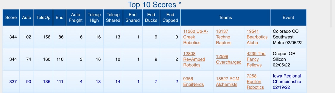 WE MADE IT TO WORLDS!! Awesome day and ended up getting the 3rd highest score in the world at 337! Huge shout out to our alliance members, PCM Alchemists, and Epsilon Robotics. Can’t wait to go to worlds!