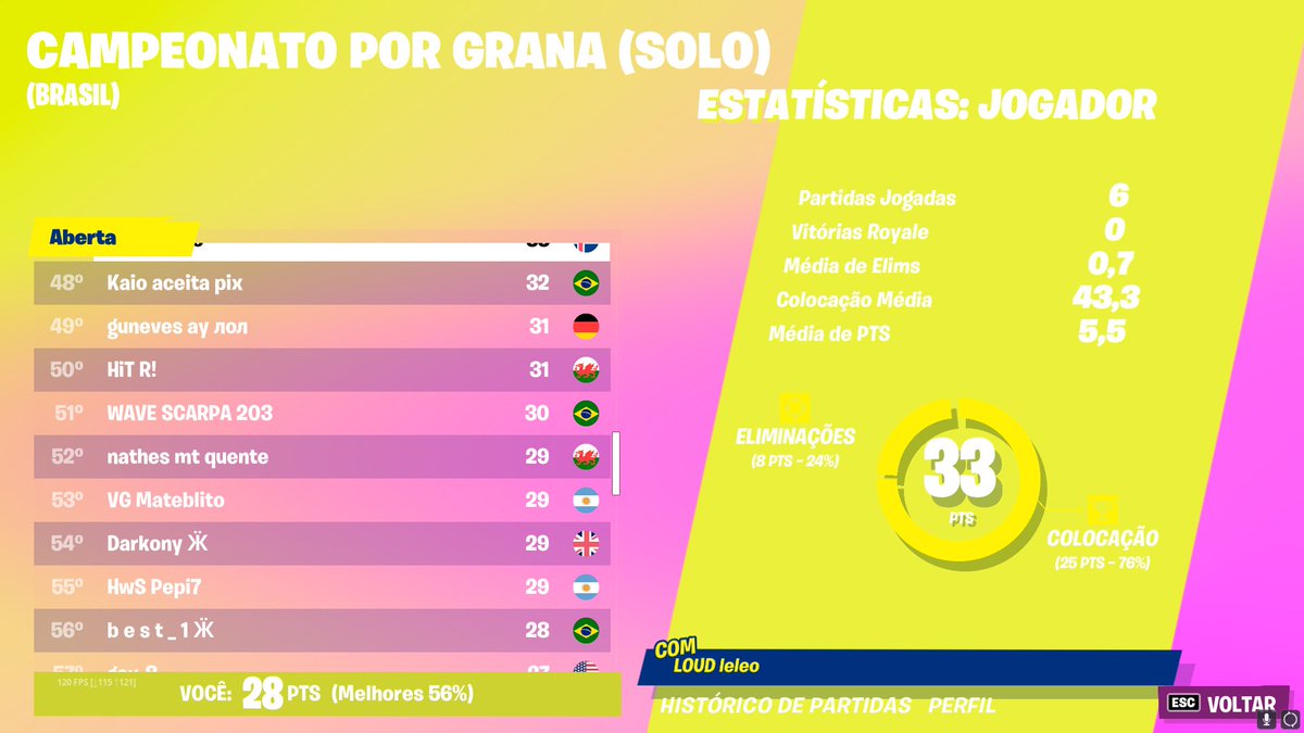 PROCURO DUO pra prox FNCS e CASH
42k PR
975$
RT = ♥