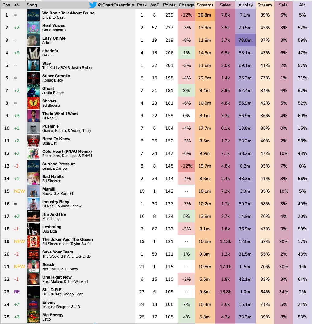 Chart Essentials on Twitter "Billboard Hot 100 Final Predictions February 26th, 2022 https