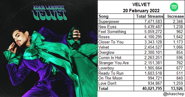 skaschep's tweet photo. 🎧Spotify update 20 February 2022🎧 
💜💚#VELVET💚💜 by @AdamLambert 
+13,926 streams! 🎉 Now 40,021,795 total streams! 
Quite a drop in streams (Sunday) 
#LoveDont ⬇️ (1 million ➡️ 8 April) 
https://t.co/2lh33RsBbB 
https://t.co/Mu05UuuPIQ https://t.co/ORtlrFLlsO