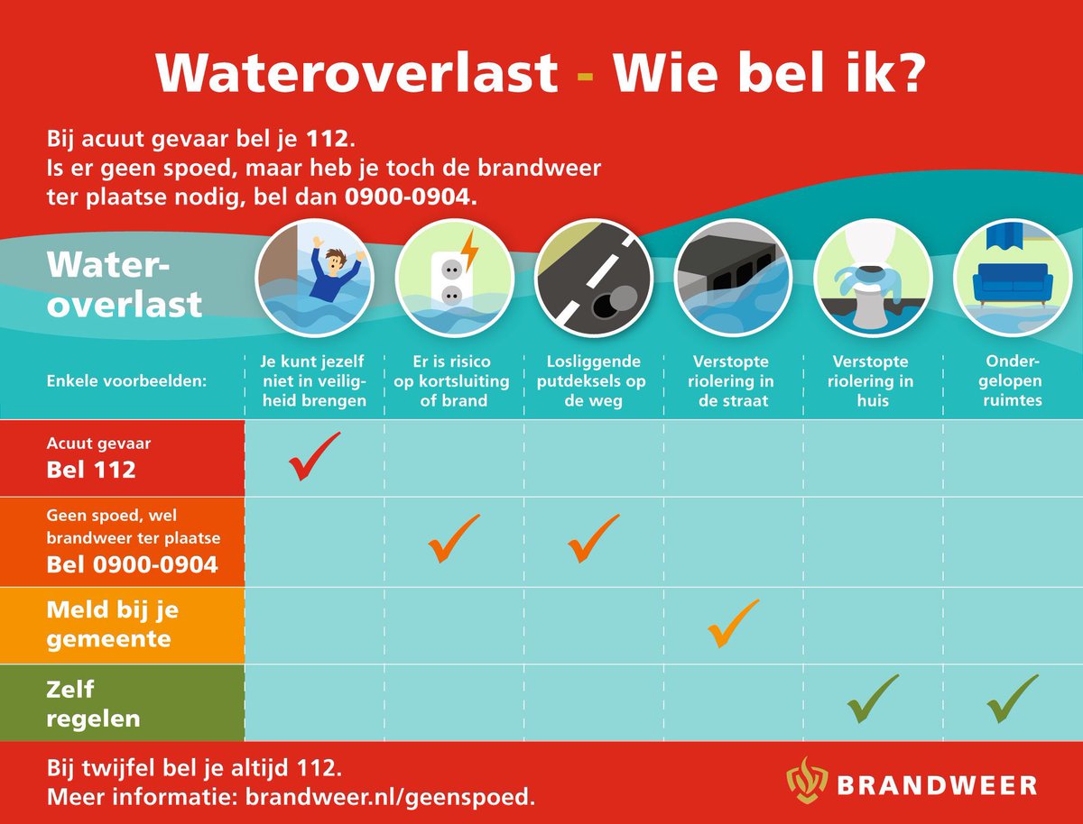 VRgroningen's tweet photo. #StormFranklin trekt over Groningen. Naast #stormschade kan er door de aanhoudende regenval ook sprake zijn van #wateroverlast. Weet wat je zelf kan regelen en wanneer je wat bij wie moet melden: https://t.co/bSp86qCPwu