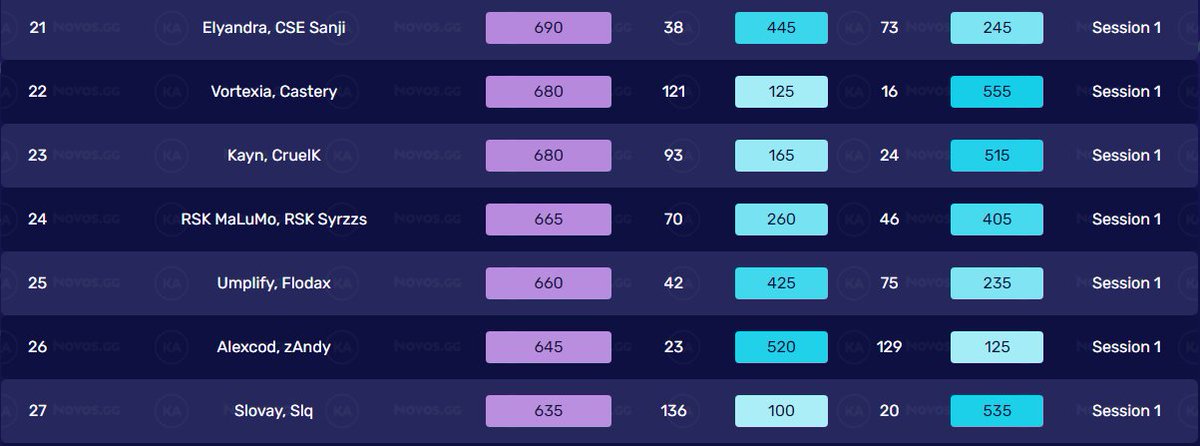 qualed heats session 1 with <a href="/syrzzs/">Syrzzs</a>
