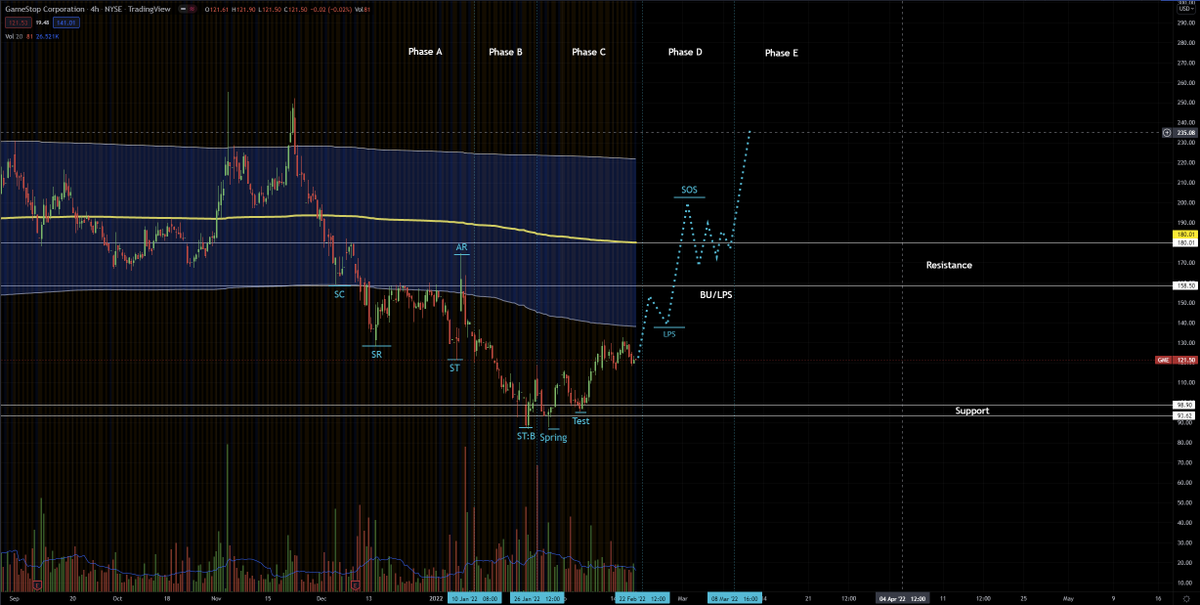 gherkinit's tweet photo. GME getting set up for a run to 150-180 in the next few days. Just a little extra confirmation on top of the OPEX cycle analysis. #MOASS #stonks #OptionsTrading #stockmarkets https://t.co/AJXwoxMtZQ