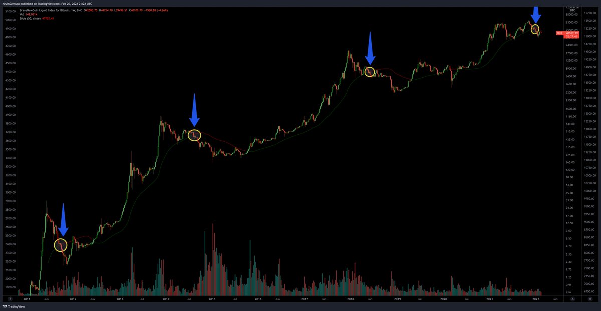 Now that we have a failed bullish reversal it's time to take a look at some historic bearish signals. One that stands out is the break below the 50w/SMA. Historically indicates continued downtrends for #BTC