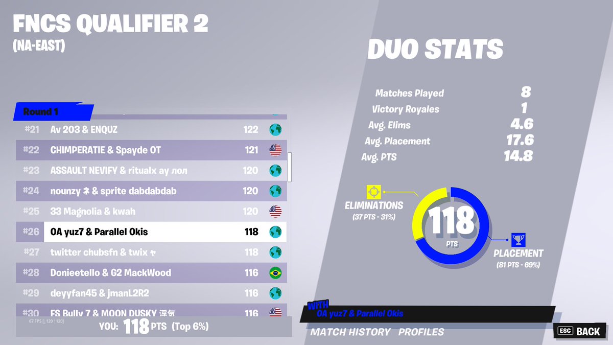 yuz1x's tweet photo. 26th, north tilted in finals less goo !! https://t.co/AZArBFlL5o