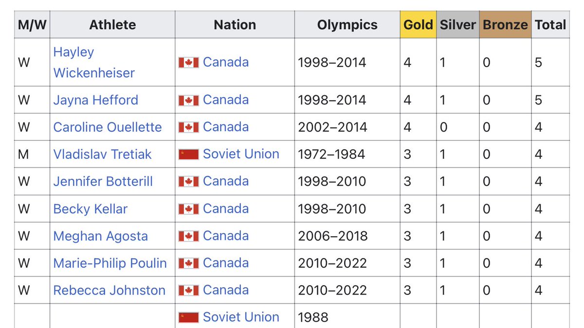 luvmousey's tweet photo. Tretiak is 4th down on the list of Athlete Medal Holders for Olympics Ice Hockey but of course his picture is featured first. Geez his pic shouldn’t even be there…he’s FOURTH #fixthis @Wikipedia @thegistca https://t.co/blZd2qbP6o