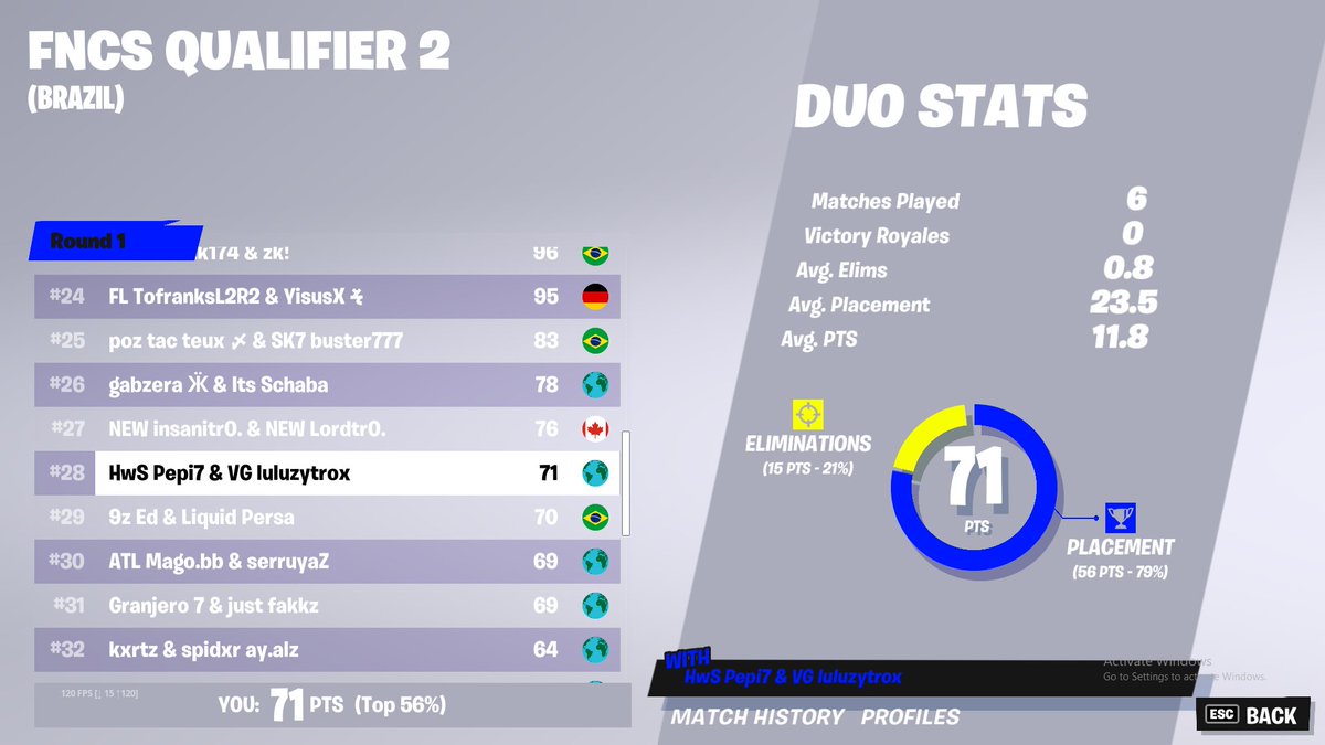 zytrox32's tweet photo. top 28 final fncs semana 2 w/@Pepifnn literalmente no jugamos nunca una custom nada,solo la fncs.Que paja opai que nos corrio sino podriamos hasta a haber pasado a finals pero bueno nt pa https://t.co/nw51RzWdol