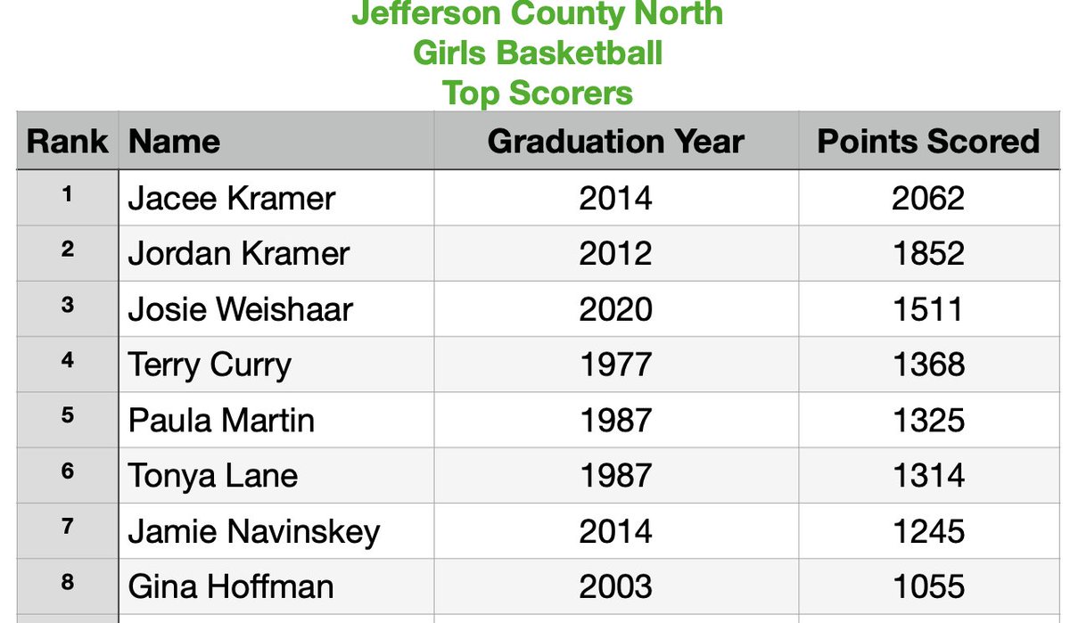 JCNwbb's tweet photo. @catfan28 @sportsinkansas Thanks for all you do.  Jefferson County North Girls 1000 point scorers. @jaceekramer22 @21j_weishaar @Jo_Hale3 @kramer_tonya @jamietenny https://t.co/9gWv7q2inW