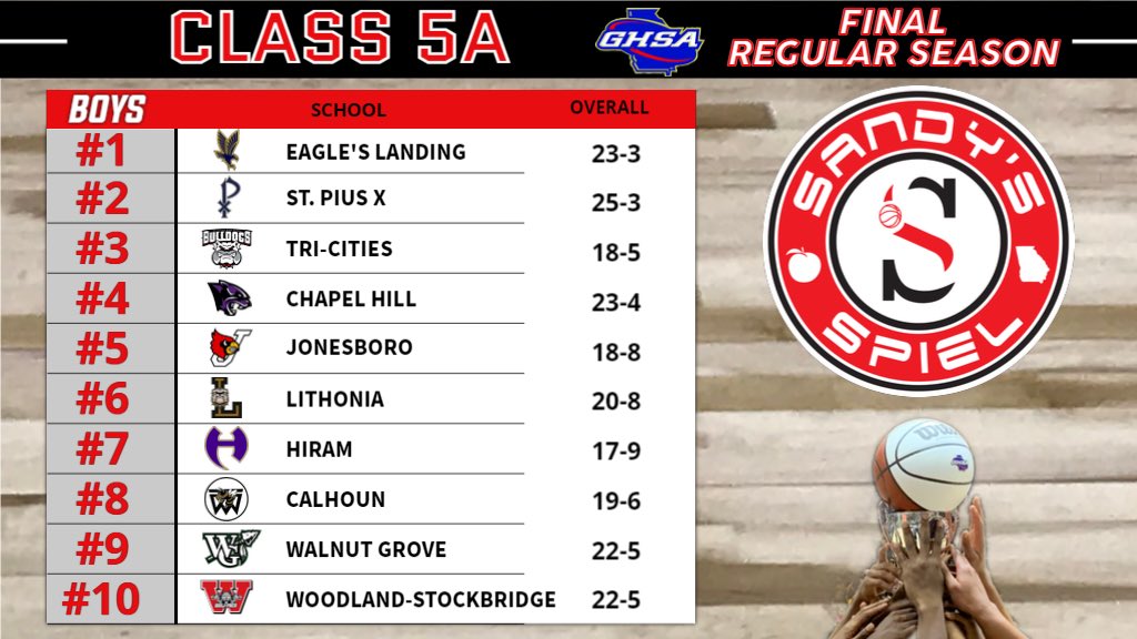 Final Regular Season <a href="/OfficialGHSA/">GHSA</a> Boys Basketball State Rankings

Class 5A 

RESULTS: sandysspiel.com/2021-22-ghsa-f…

<a href="/ELHS_HCS/">Eagle's Landing HS</a> <a href="/coachspinks/">Claud Spinks</a> <a href="/terryjones127/">Coach Terry</a> <a href="/TriHighSports/">Tri-Cities High Athletics</a> <a href="/coachAParr/">Aaron Parr</a> <a href="/Mr_coach_spoon/">William Witherspoon</a>  <a href="/denniswhitley11/">Coach Whitley</a> <a href="/CoachQKing1/">Coach Q King</a> <a href="/VinceLayson/">Vince Layson</a> <a href="/HiramAthletics/">Hiram Athletics</a> @CoachMarionLHS
