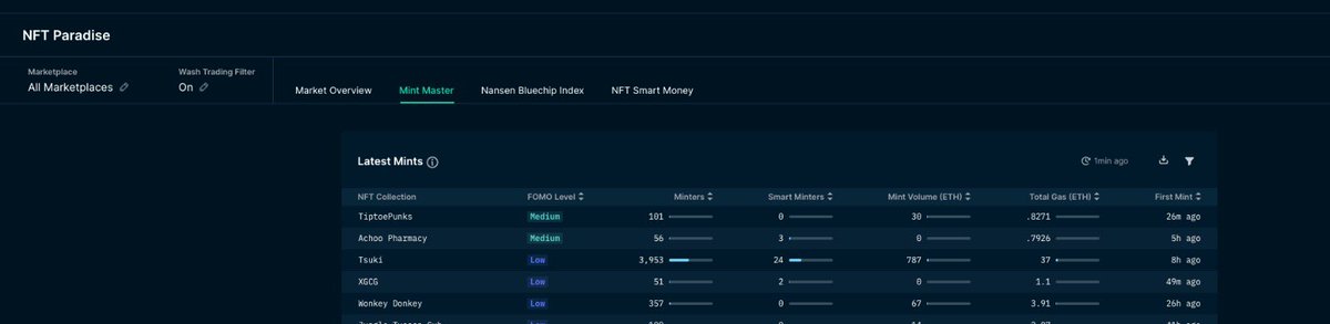 TiptoezNFT's tweet photo. Now also top of @nansen_ai.

Probably nothing.

Public mint tomorrow!

🔥🔥🔥🔥
#Nft #NFTdrop #TiptoePunks https://t.co/VC12tkruXZ