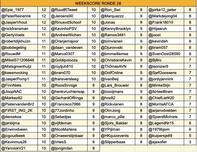 alle13fout's tweet photo. De weekscore 

Na 8 wedstrijden al niemand meer in de race voor #alle13fout maar evengoed toch nog 4 deelnemers met 12 foute antwoorden ! 

👏🏼 voor 
@Epie_1977 (#FIOATA)
@PeterReinerink (#lenslyon)
@JasperVhout (#lenslyon) en
@nickfransman (#pecgro) https://t.co/IIH093LCTF
