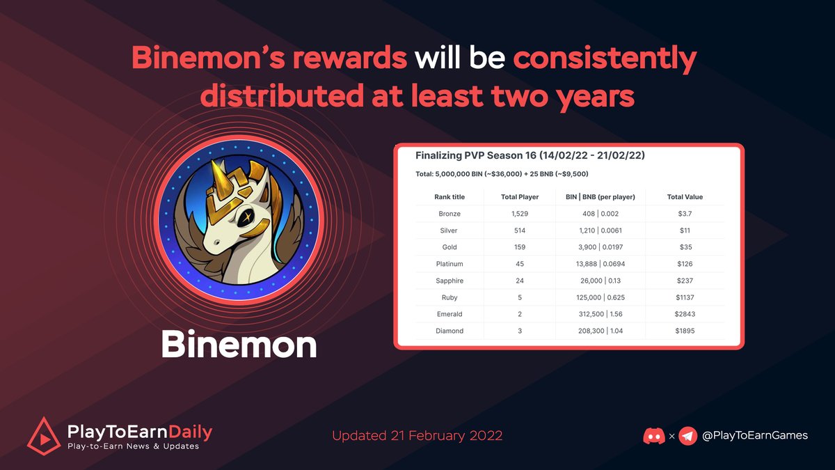 Web3Games_Daily's tweet photo. 💰 @BinemonNft Will Distribute Rewards to Players for At Least 2 More Years 💰

🤩 @binemonnft recently stated that they are confident to claim that rewards will be distributed for at least 2 more years with 100% revenue for P2E Fund &amp; future plans

#Binemon #NFT #P2EGame #MetaFi https://t.co/6sMlBWaTOr
