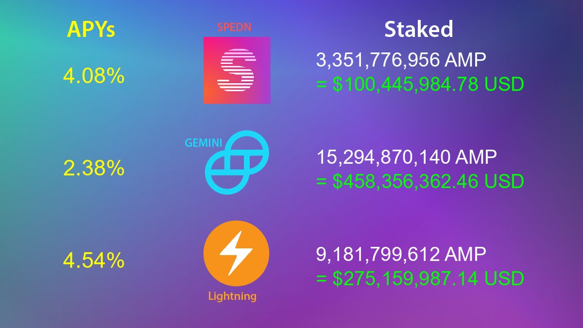 🔋 Flexa Network Capacity: $833,962,334.38 USD
🔐 65.9% of AMP circulating supply is staked

$AMP #flexa #amp #fintech #digitalpayments 🌱