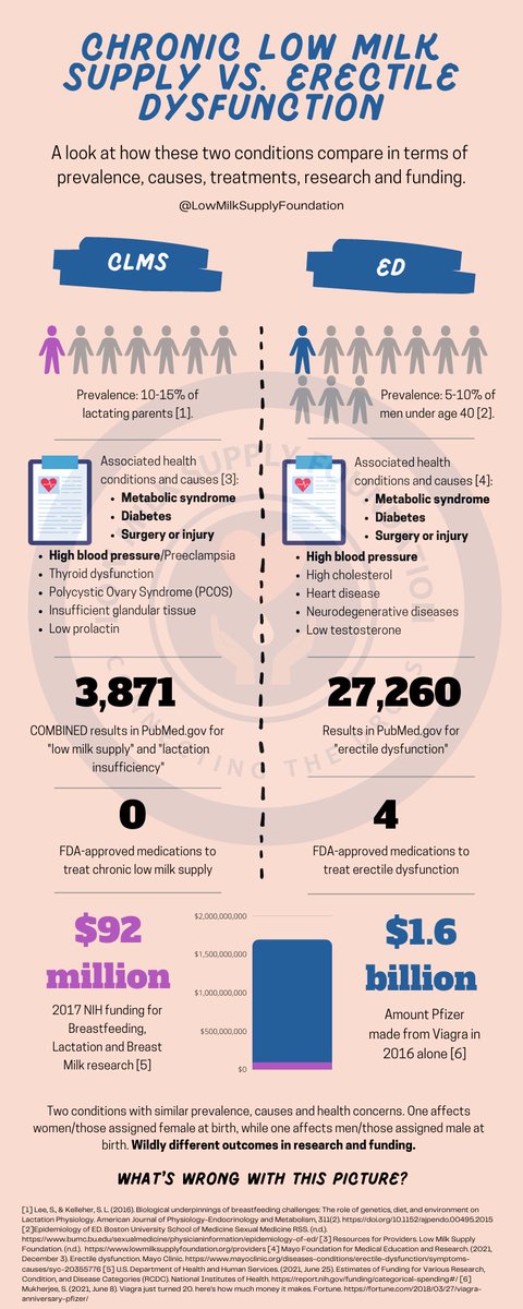 lmsfoundation's tweet photo. Chronic low milk supply &amp; erectile dysfunction are health conditions with a similar prevalence, age of onset, and risk factors. And if left unaddressed, both can be harbingers for poor long-term health outcomes. But treatment, research, and funding dramatically differ... https://t.co/GO01lPnIDe