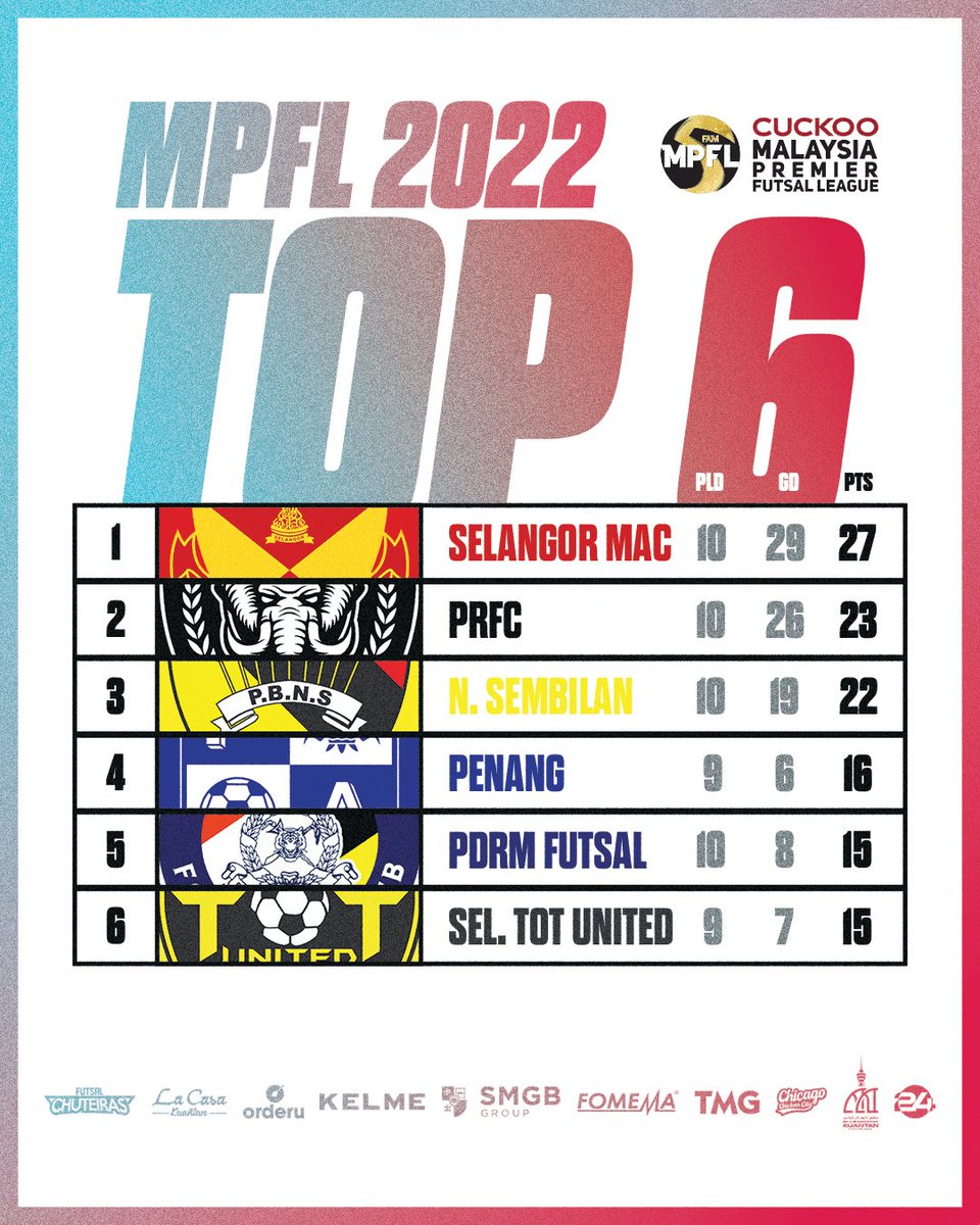 PahangRangersFC's tweet photo. Top 6 of MPFL 2022 after Circuit 6!  4 more games to go! 

Come on you Rangers! Keep on fighting! https://t.co/K1Vy1zwbL8