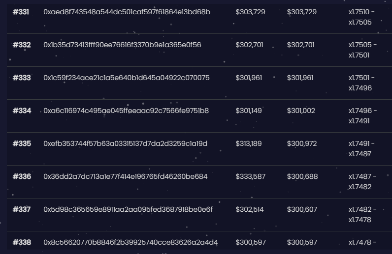 Congratulations everyone, the PulseX.com ranked volume bonus phase is over! Because the day just ticked over, sacrifices for the next 4 days 23 hours get a flat 1.75x volume bonus. PulseXlead.com shows that only rank #333 and up sacrificers got a 1.75x bonus