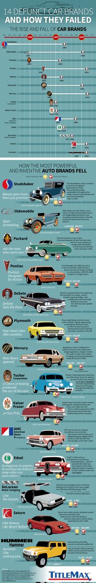 rahulshonak's tweet image. We all know that #customercentricity and need to resolve #customerproblem plays an important role. 
Just read an amazing piece on how gigantic #automobile brands became defunct by simply ignoring basics.