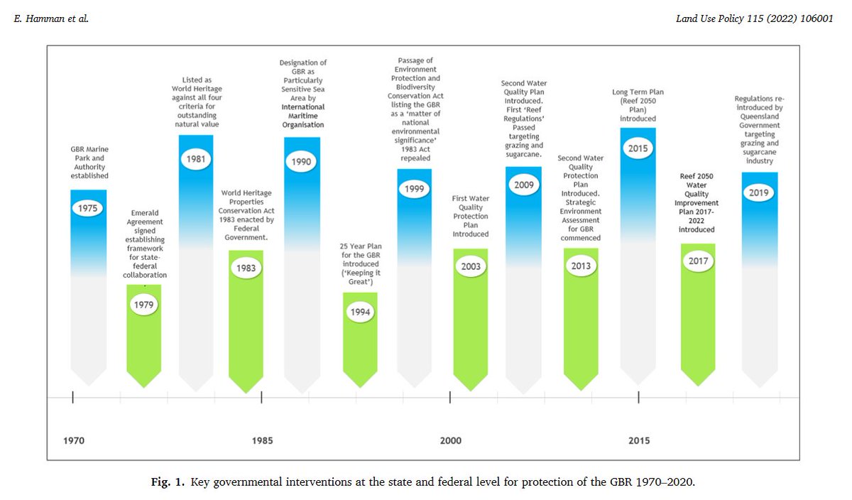 Water quality entering the waters of the Great Barrier Reef continues to be of urgent concern for policy makers. Best practice suggests land regulation should be risk-based, responsive, &amp; cognisant of the regulated industry’s attitudinal settings. sciencedirect.com/science/articl… <a href="/bode_e/">Michael Bode</a>