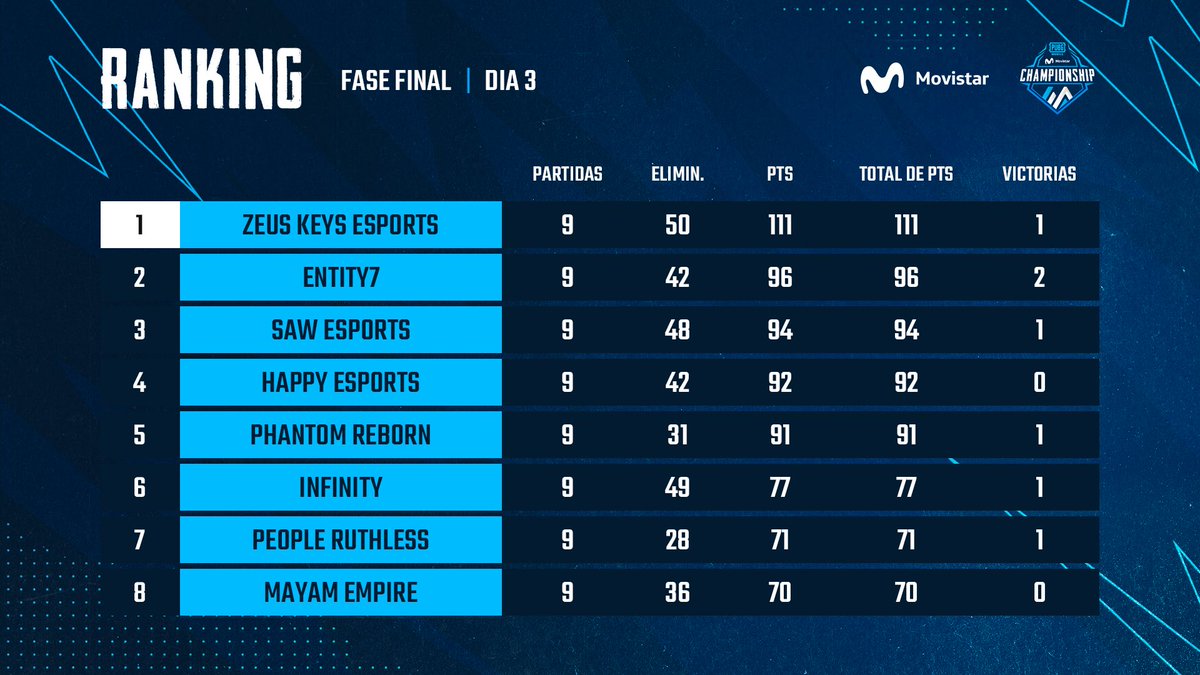 IESAPubg's tweet photo. Después de dos semanas de competición, ellos demostraron ser superiores al resto y se clarifican para la fase final de la Movistar PUBGm Championship 🏆
¡Felicitaciones! 🥳👏
🥇 #ZeusEsportsTeam
🥈 #Entity7
🥉 #SawEsports
#MovistarFibra @MovistarArg https://t.co/LjkNyVBP4U