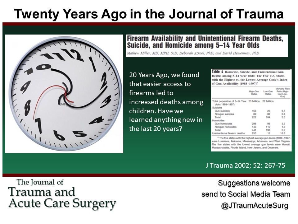 JTraumAcuteSurg's tweet photo. 20 Years Ago in the Journal, Hemenway and colleagues found that easier access to firearms led to increased deaths among children. Have we learned anything new in the last 20 years? #TraumaSurg https://t.co/tNTgsq1laB