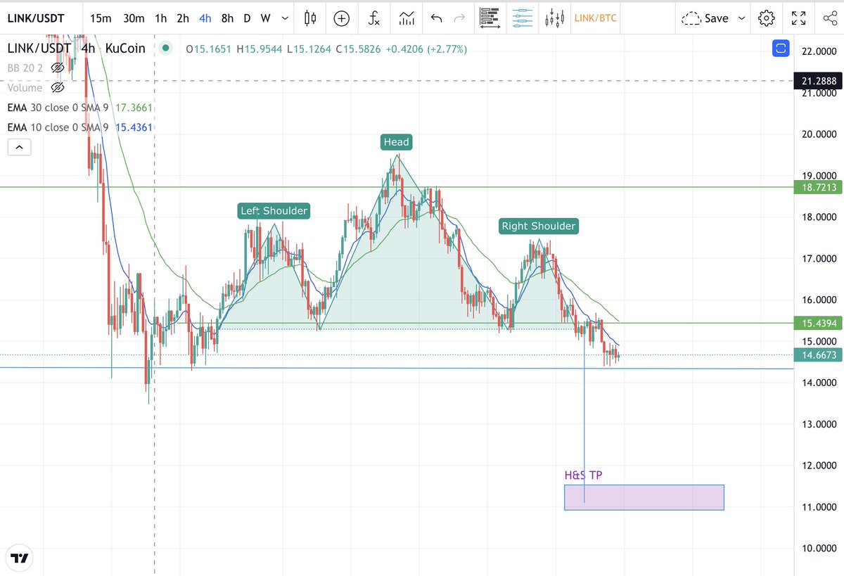 Head and shoulders all but confirmed on the $link /usdt chart. 
I will likely take out a small leveraged short position price target $12. (I still hold link in my HODL portfolio for the long term FYI)

Do with this information as you will. 

#cryptotrading #Chainlink