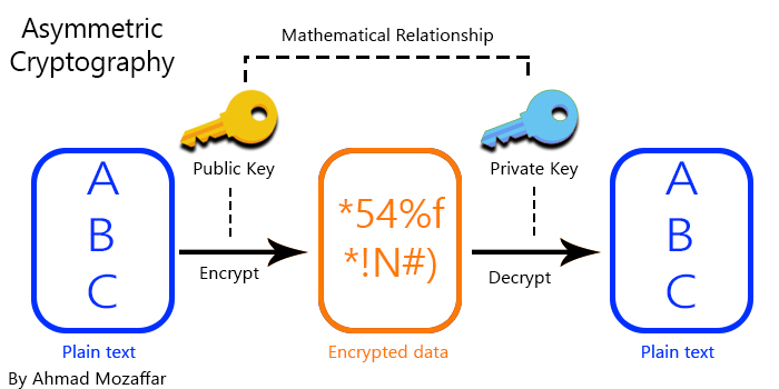 three_cube's tweet photo. Cryptography Basics for Hackers, Part 1 #cryptography #cryptographybasics #cybersecurity #cyberwarrior
https://t.co/cNusCzAr5J https://t.co/eNPrrGdYxl
#cryptographybasics
#cyberwarrior #cryptographybasics