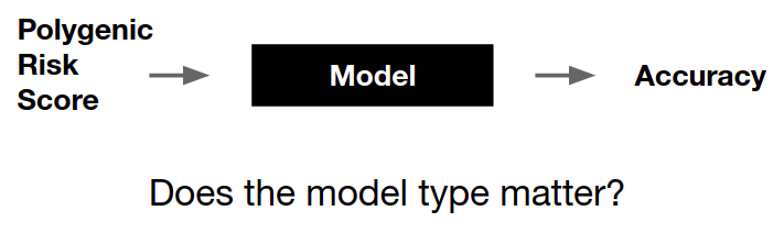 KulmScott's tweet photo. "All models are wrong but some are useful"

Is the model you're using to assess the accuracy of a polygenic risk score the most useful?  We investigated just that questions in this preprint: https://t.co/Zwua4ic74E https://t.co/xduUEato8e
