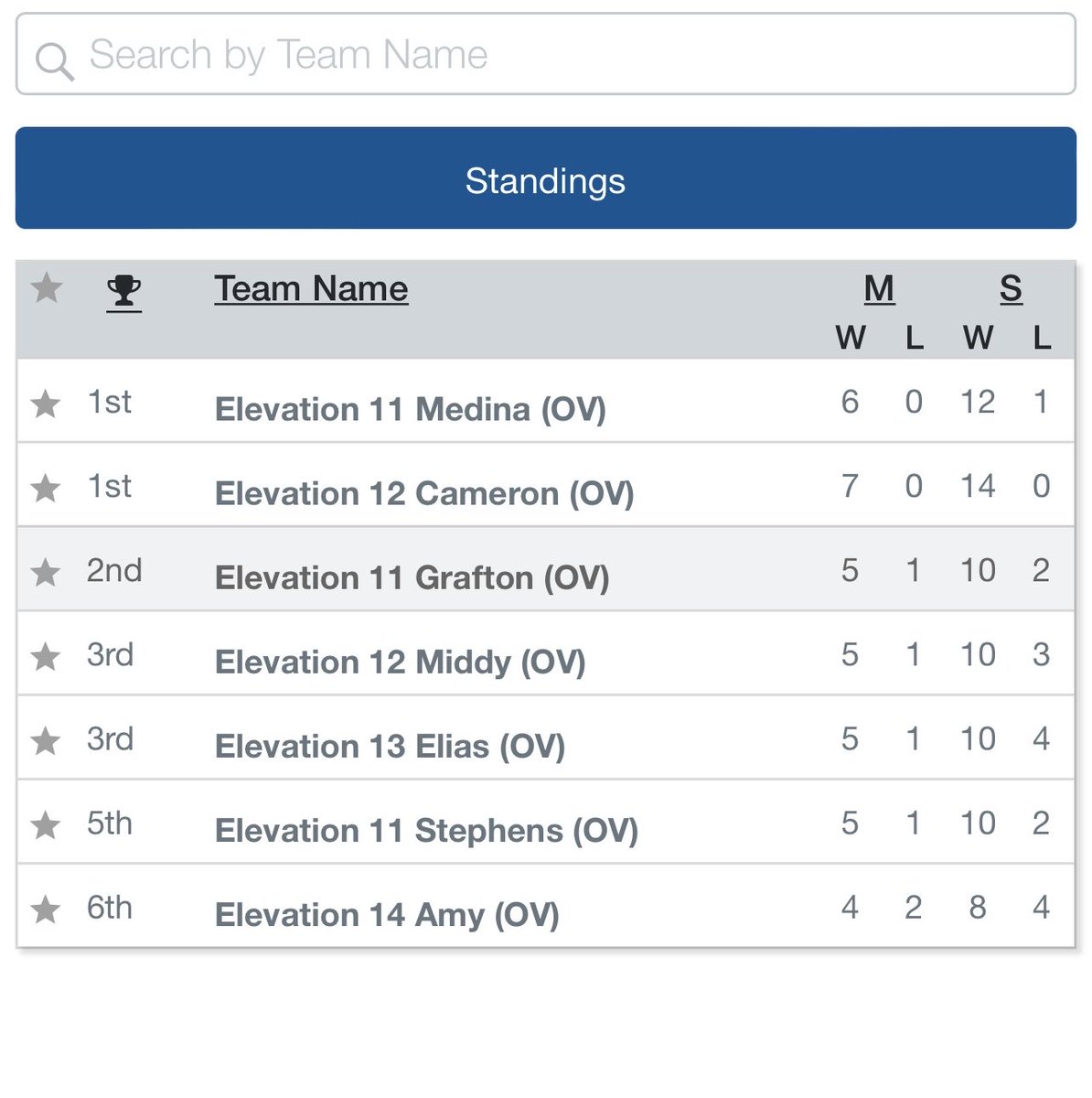 ElevationVBC's tweet photo. Congratulations to all our Elevation teams who played in Cincinnati for President’s Cup!  Quite a showing by these girls!  37-6 for the weekend!!! Wow.  #ElevationNation https://t.co/b36wbw0icC