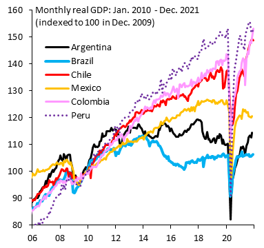 robin_j_brooks's tweet photo. LatAm real GDP growth: Q4 2019 to Q4 2021
1. Chile (red): +10.1%
2. Colombia (pink): +8.0%
3. Argentina (black): +5.0%
4. Peru (dots): +2.1%
5. Brazil (blue): +1.1%
6. Mexico (orange): -2.5% https://t.co/PWUwMJIVVF