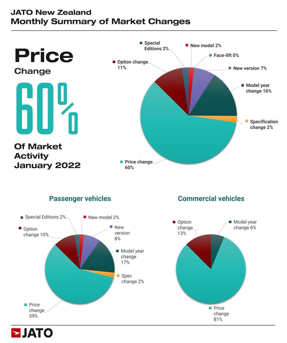 New Zealand: Passenger & LCV monthly OEM market activity, January 2022.

NZ 2022 market activity starts out the new year with most of the market activity focused around price.

#marketchanges #carindustryanalysis #automotive #carsales #jatoNZ