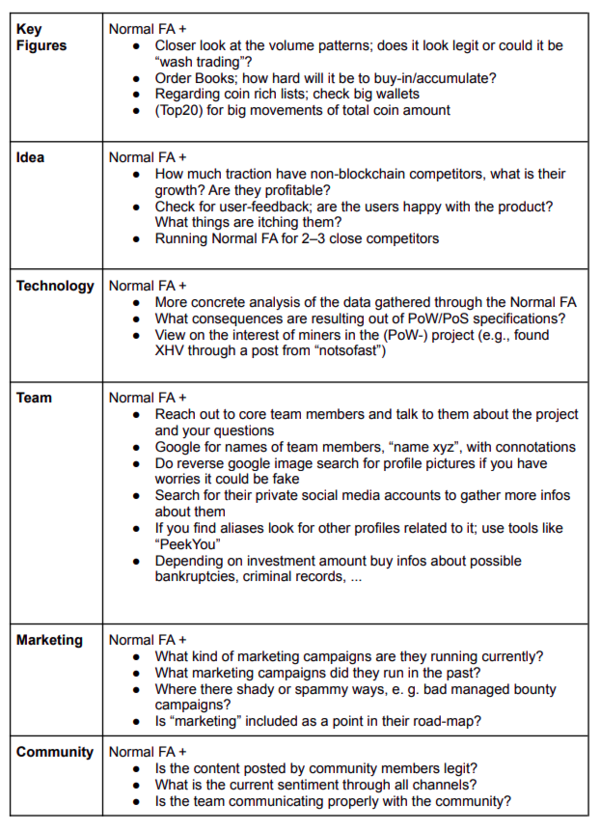 Cheat Sheet:

📝 Fundamental Analysis (FA) for Crypto-Assets📝

Contains small, normal &amp; extended FA; it is far from being 'complete' of course, but it is already more than most others ever research.