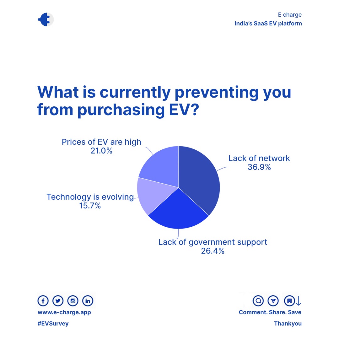 echarge_app's tweet photo. What is currently preventing you from purchasing an EV?

The survey concluded by E-Charge on 19th Feb 2022 across different social channels.

How do you think we can come over these challenges?

#echarge #ElectricVehicles #yulu #ev #EVs #charging #chargingstation https://t.co/eh7aB2s08Z