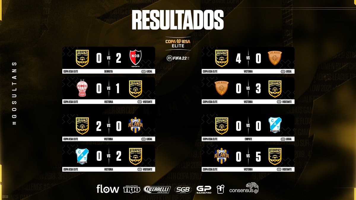 #FIFA22 | #CopaIESAElite

Nuestros Sultanes de Clubes Pro la están rompiendo en <a href="/IESAFIFAar/">IESA Argentina</a>, con 6 triunfos, un empate y una sola derrota se encuentran punteros con 19 puntos en el grupo 4.

Mañana se define todo con 2 partidos que prometen! 🔥

#GoSultans 👳 #LaSultaneta 🛴