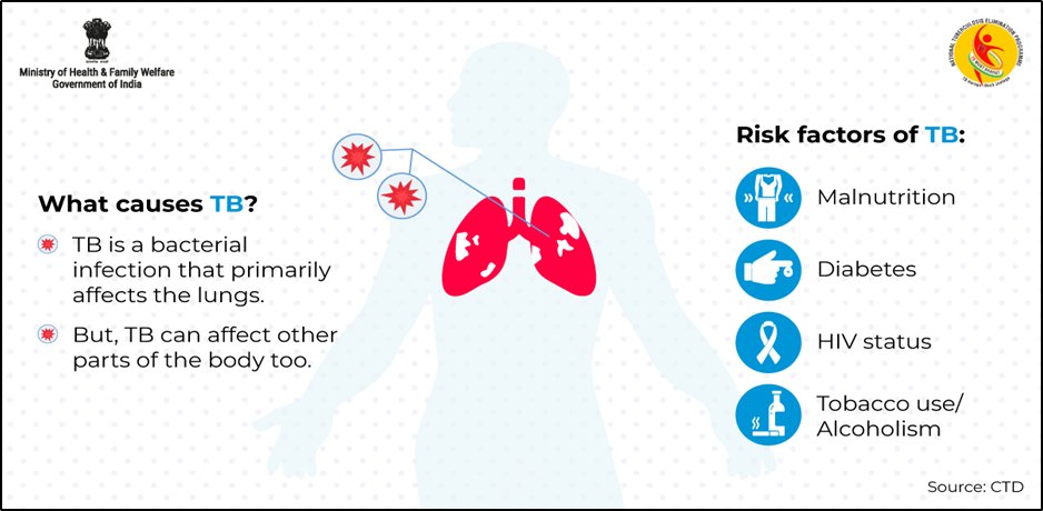 TbDivision's tweet photo. #Tuberculosis is preventable. Know about the risk factors to help eliminate this infectious disease by 2025. Call on Nikshay Sampark Helpline number 1800-11-6666 (Toll-Free) or visit https://t.co/7rgkTT7VFR for more information.
#TBMuktBharat #TBHaregaDeshJeetega
@MoHFW_INDIA https://t.co/TG4hOmMHLQ