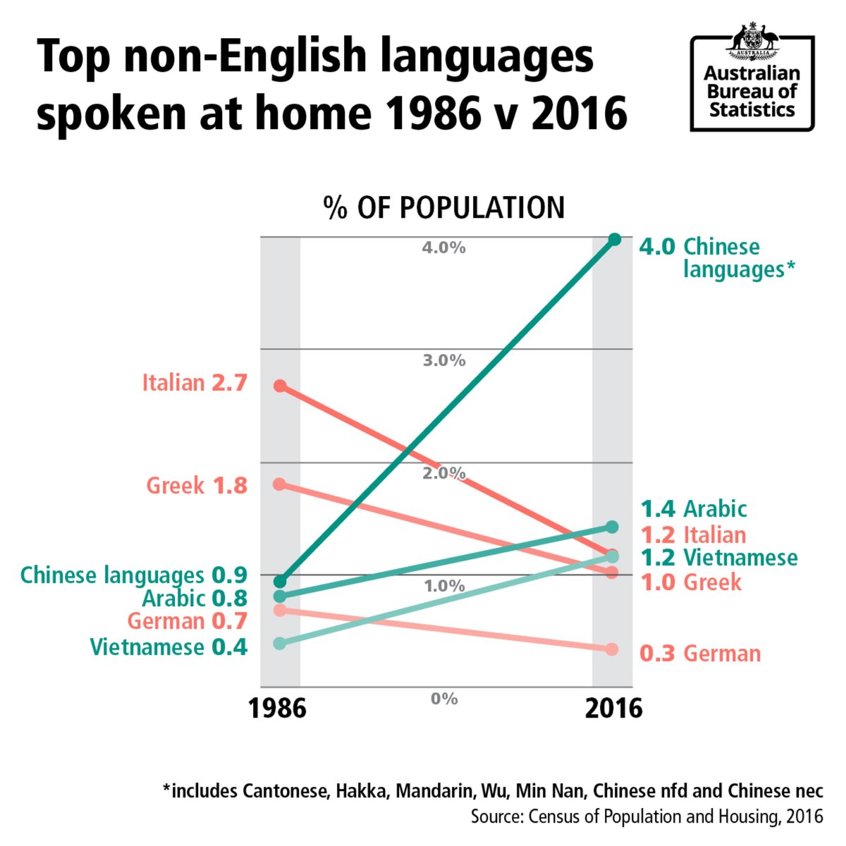 ABSStats's tweet photo. It's #InternationalMotherTongueDay! How have the top non-English languages spoken in Aussie homes changed over 30 years? https://t.co/mSQR1Cs4fZ
