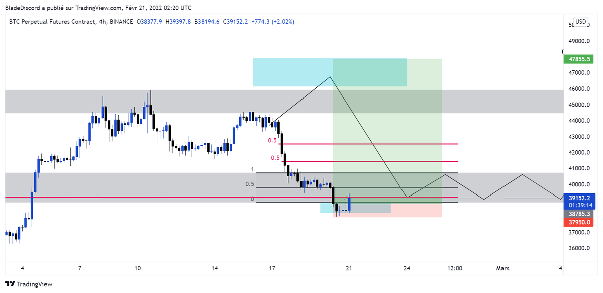 Cryptologistes's tweet photo. Prise de liquidité faite, réintégration du range prévu.
Premier TP / trailing stop prévu au 41 400$. https://t.co/OnqqJlyr4R